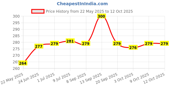 flipkart.com Kaamastra Multi Colored Super Clean Universal Cleaning Slimy Gel for Keyboard, Laptops, Electronic Products for Computers, Gaming, Laptops, Mobiles Price History Graph from 22 May 2025 to 12 Oct 2025