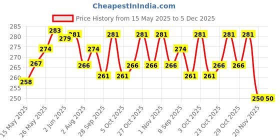 flipkart.com kaameri bazaar 100 Reasons I Love You Romantic Gift Box with Love Messages for Couples Greeting Card kaameri bazaar Price History Graph from 15 May 2025 to 5 Dec 2025