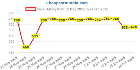 flipkart.com kaan Unstitched Modal Salwar Suit Material Floral Print kaan Price History Graph from 15 May 2025 to 24 Oct 2025
