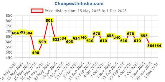 flipkart.com kaan Unstitched Modal Salwar Suit Material Floral Print kaan Price History Graph from 15 May 2025 to 1 Dec 2025