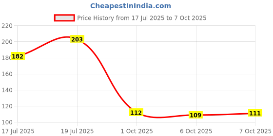 flipkart.com kaantam Peony Flower Scented Candle Candle kaantam Price History Graph from 17 Jul 2025 to 7 Oct 2025