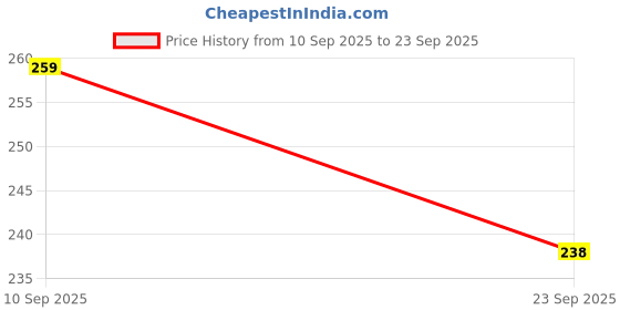 flipkart.com kaanuka Classic Series Long Size Notebooks For School and College Students Regular Notebook Unruled 140 Pages kaanuka Price History Graph from 10 Sep 2025 to 23 Sep 2025