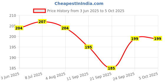flipkart.com kaanuka Unruled Long Notebook Exercise Book Practice Book Regular Notebook Unruled 192 Pages kaanuka Price History Graph from 3 Jun 2025 to 5 Oct 2025