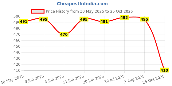 flipkart.com kaanuka Unruled Long Notebook Practice Book Semi Rough Notebook (Sets Of 4) Regular Notebook Unruled 288 Pages kaanuka Price History Graph from 30 May 2025 to 25 Oct 2025