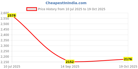 flipkart.com kaapi solutions Espresso Coffee Leveller Tool – Red Aluminum | Barista-Grade Distribution Coffee Maker kaapi solutions Price History Graph from 10 Jul 2025 to 19 Oct 2025