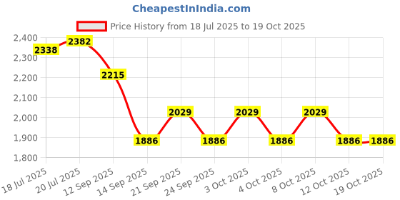 flipkart.com kaapi solutions MUGHOLDER-01cBLK Plastic Glass Holder kaapi solutions Price History Graph from 18 Jul 2025 to 19 Oct 2025