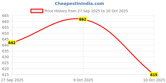 flipkart.com kaaple Black Glass Shelf/Set Top Box Stand with Heavy Wall Brackets 10x9 Glass Wall Shelf (Number of Shelves - 1, Black) Glass Wall Shelf kaaple Price History Graph from 27 Sep 2025 to 10 Oct 2025