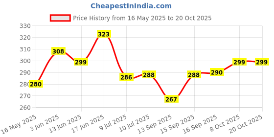 flipkart.com kaaple Clear Glass Corner (9x9",1Pcs) for Bathroom/Kitchen/Wall Shelf/Multipurpose Storage Shelf Glass Wall Shelf kaaple Price History Graph from 16 May 2025 to 8 Oct 2025