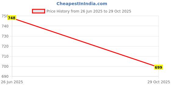 flipkart.com kaaple Glass Setup Box Stand for Home Wall Shelf 10 INCH With Steel Railing Bracket Wifi Router Shelves Multipurpose Shelf Rack Glass Wall Shelf (Number of Shelves - 1, Size-10x9 Inch ) Glass Wall Shelf kaaple Price History Graph from 26 Jun 2025 to 29 Oct 2025