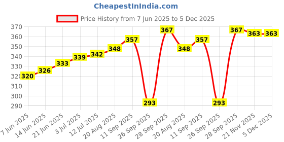 flipkart.com kaarchop Women Regular Fit Solid Formal Shirt kaarchop Price History Graph from 7 Jun 2025 to 5 Dec 2025