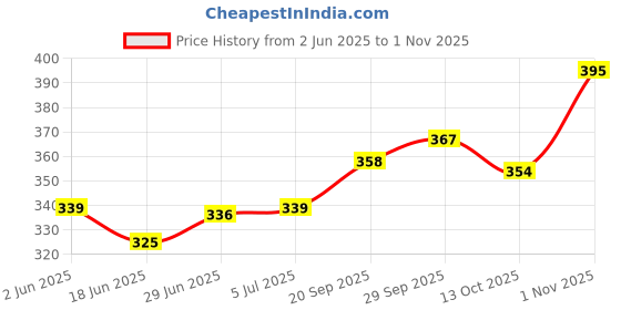 flipkart.com kaarchop Women Regular Fit Solid Formal Shirt kaarchop Price History Graph from 2 Jun 2025 to 1 Nov 2025