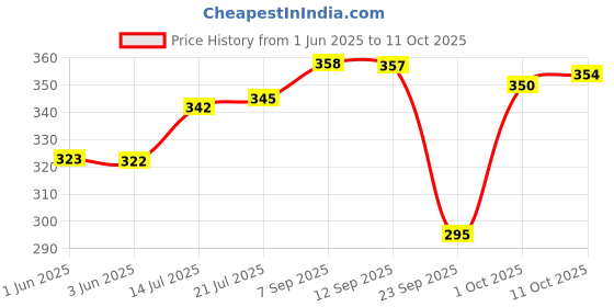 flipkart.com kaarchop Women Regular Fit Solid Spread Collar Formal Shirt kaarchop Price History Graph from 1 Jun 2025 to 11 Oct 2025