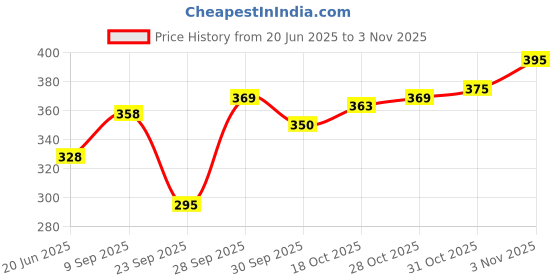 flipkart.com kaarchop Women Regular Fit Solid Spread Collar Formal Shirt kaarchop Price History Graph from 20 Jun 2025 to 3 Nov 2025