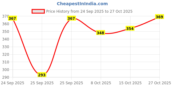 flipkart.com kaarchop Women Regular Fit Solid Spread Collar Formal Shirt kaarchop Price History Graph from 24 Sep 2025 to 27 Oct 2025