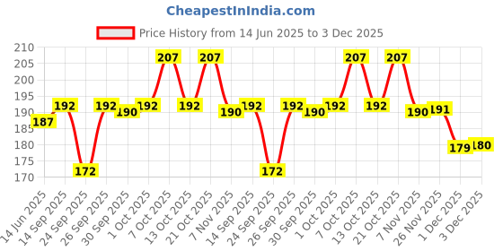 flipkart.com kaari 100% Original Pure Soy Candle Wax Premium Quality - 250 Gms Candle kaari Price History Graph from 14 Jun 2025 to 3 Dec 2025