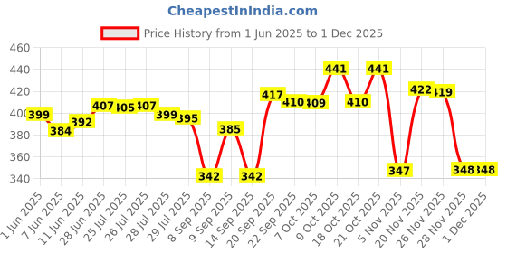 flipkart.com kaari 100% Original Pure Soy Wax Premium Quality - Approx 1 Kg Candle kaari Price History Graph from 1 Jun 2025 to 29 Nov 2025