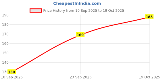 flipkart.com kaari Fully Refined Paraffin Wax Premium Quality - 250 Gms Candle kaari Price History Graph from 10 Sep 2025 to 19 Oct 2025