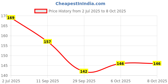 flipkart.com kaarm Artificial Nails (100) Glue, False Eyelashes Eye Makeup, Eyelash Curler kaarm Price History Graph from 2 Jul 2025 to 6 Oct 2025