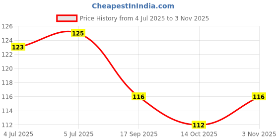 flipkart.com kaarm Full Cover Artificial Nails Set, Acrylic Nails Set, Nail Extension + Nail Glue WHITE kaarm Price History Graph from 4 Jul 2025 to 3 Nov 2025