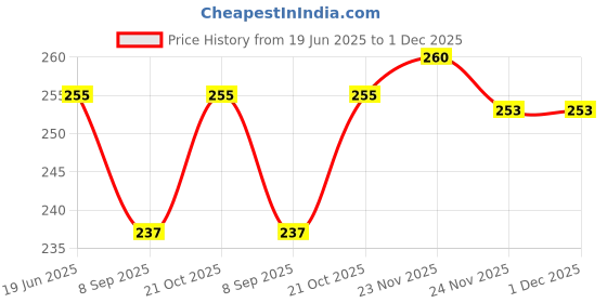 flipkart.com kaarm Professional pack of 10 hair combs with hair roller comb (11 Items in the set) Personal Care Appliance Combo Price History Graph from 19 Jun 2025 to 1 Dec 2025