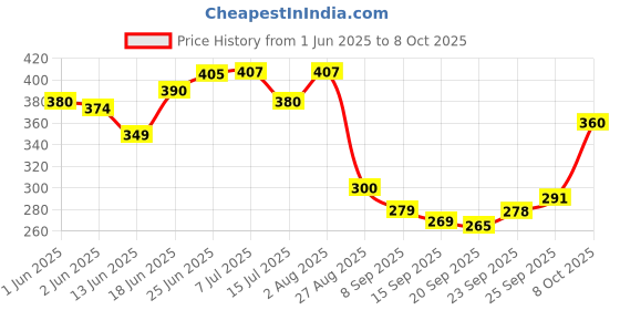 flipkart.com kaarpaagaa Flush Tank Syphon Kit Full Set, Flushing Cistern Accessories Faucet Set kaarpaagaa Price History Graph from 1 Jun 2025 to 8 Oct 2025