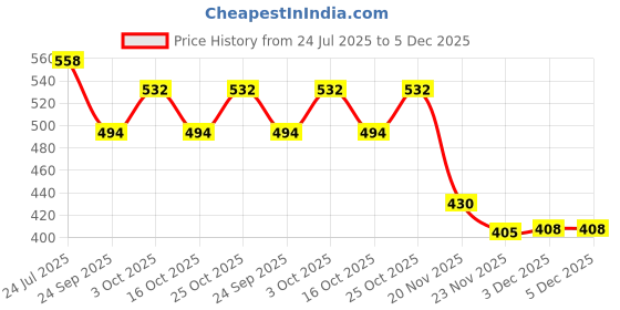 flipkart.com kaarpaagaa inc Handmade Wooden Toys for Kids Baby Rattle Wooden Musical Toys - Set of 5- Multi Color Rattle kaarpaagaa inc Price History Graph from 24 Jul 2025 to 5 Dec 2025
