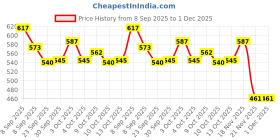 flipkart.com kaarpaagaa inc Miniature Hand Crafted Wooden Choopu Jaaman Set For Kids kaarpaagaa inc Price History Graph from 8 Sep 2025 to 30 Nov 2025