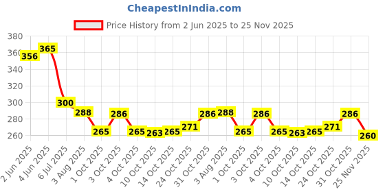 flipkart.com kaarpaagaa inc RUBIC Cubes 3x3 Rainbow Rings Pack Of kaarpaagaa inc Price History Graph from 2 Jun 2025 to 25 Nov 2025