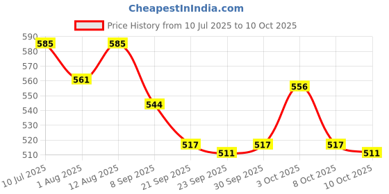 flipkart.com kaarpaagaa inc simple days baby rattle wooden musical toys - set of 6- Multi color Rattle kaarpaagaa inc Price History Graph from 10 Jul 2025 to 8 Oct 2025