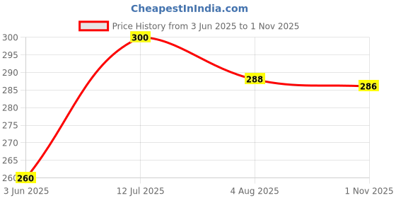 flipkart.com kaarpaagaa inc Wooden Alphabet Capital Letters A- Z Learning Educational Puzzle Toy for Kids kaarpaagaa inc Price History Graph from 3 Jun 2025 to 1 Nov 2025