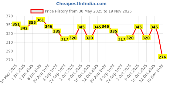 flipkart.com kaarpaagaa inc Wooden Calculation Shelf | Abacus Maths Learning Early Educational Kit Toy kaarpaagaa inc Price History Graph from 30 May 2025 to 19 Nov 2025