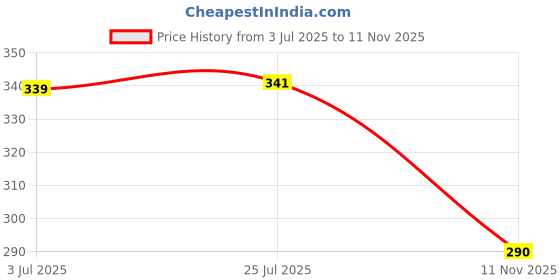 flipkart.com kaarpaagaa inc Wooden English Alphabets a-z Educational Tray Toy for Kids kaarpaagaa inc Price History Graph from 3 Jul 2025 to 11 Nov 2025