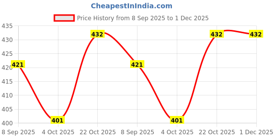 flipkart.com kaarpaagaa inc wooden hand crafted rattle set for kids Rattle kaarpaagaa inc Price History Graph from 8 Sep 2025 to 30 Nov 2025