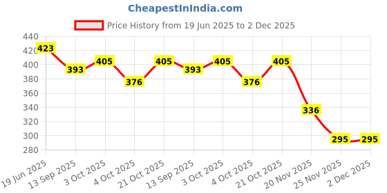flipkart.com kaarpaagaa inc Wooden Handcrafted Sound Making Rattles for Babies and Infants - Music Maker and Entertainment Toys for Kids - Combo Pack of 3 nos Rattle kaarpaagaa inc Price History Graph from 19 Jun 2025 to 2 Dec 2025