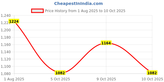 flipkart.com kaarvee decore Mughal Style Tealight Holder/Lantern Black Metal Hanging Lantern kaarvee decore Price History Graph from 1 Aug 2025 to 9 Oct 2025