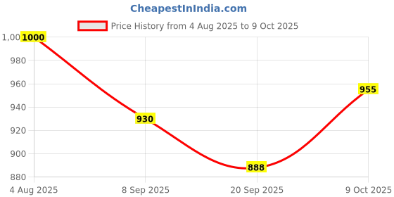 flipkart.com kaash Chess Set with Folding Chessboard Game Practice and Play Toys for Kids / Adults 25 cm Chess Board kaash Price History Graph from 4 Aug 2025 to 9 Oct 2025