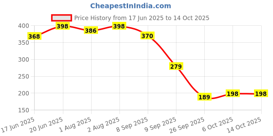 flipkart.com kaash Microfiber Baby Play Mat kaash Price History Graph from 17 Jun 2025 to 14 Oct 2025