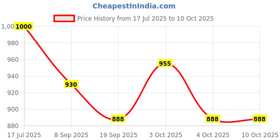 flipkart.com kaash Travel Chess Set with Folding Chessboard Game Educational Toys for Kids-Style 12 25 cm Chess Board kaash Price History Graph from 17 Jul 2025 to 10 Oct 2025