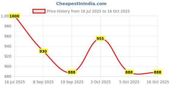 flipkart.com kaash Travel Chess Set with Folding Chessboard Game Educational Toys for Kids-Style 14 25 cm Chess Board kaash Price History Graph from 16 Jul 2025 to 16 Oct 2025