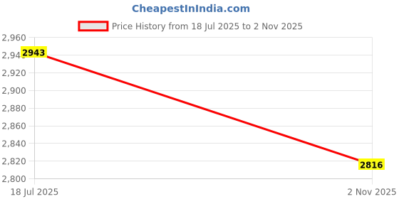 flipkart.com kaashnic Premium Quality Cycle For Kids, Color -Red 14 T (inch) Road Cycle kaashnic Price History Graph from 18 Jul 2025 to 2 Nov 2025