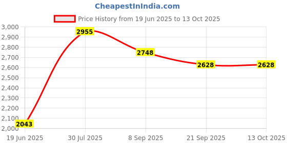flipkart.com kaashnic Premium Quality Double Gaddi Cycle For Kids Color-Green 14 T (inch) Road Cycle kaashnic Price History Graph from 19 Jun 2025 to 13 Oct 2025