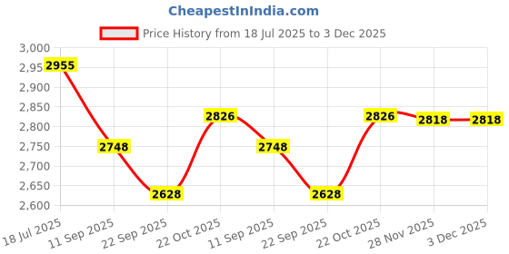 flipkart.com kaashnic Premium Quality Double Gaddi Cycle For Kids Color-Red 14 T (inch) Road Cycle kaashnic Price History Graph from 18 Jul 2025 to 3 Dec 2025