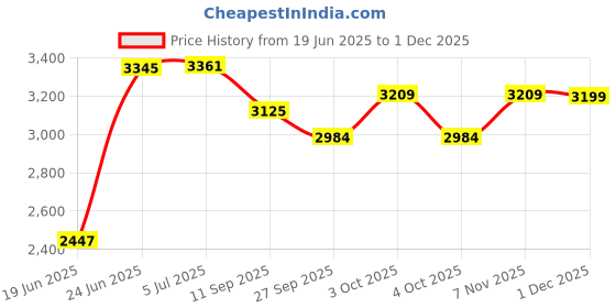 flipkart.com kaashnic Premium Spoke Wheel Cycle For Kids 14 T (inch) Road Cycle kaashnic Price History Graph from 19 Jun 2025 to 1 Dec 2025