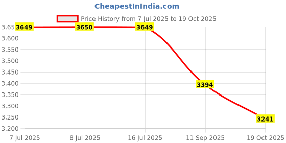 flipkart.com kaashnic Premium Spoke Wheel Cycle For Kids 16 T (inch) Road Cycle kaashnic Price History Graph from 7 Jul 2025 to 19 Oct 2025