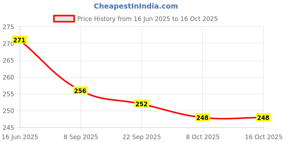 flipkart.com kaashvi Microfibre Solid Chair Pad Pack of 1 kaashvi Price History Graph from 16 Jun 2025 to 16 Oct 2025