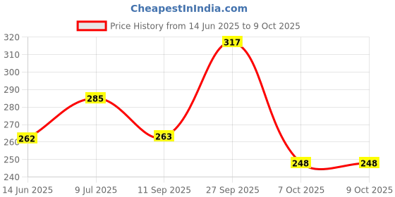 flipkart.com kaashvi Microfibre Solid Chair Pad Pack of 1 kaashvi Price History Graph from 14 Jun 2025 to 8 Oct 2025