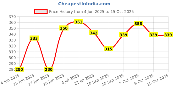 flipkart.com kaashvi Microfibre Solid Chair Pad Pack of 1 kaashvi Price History Graph from 4 Jun 2025 to 15 Oct 2025