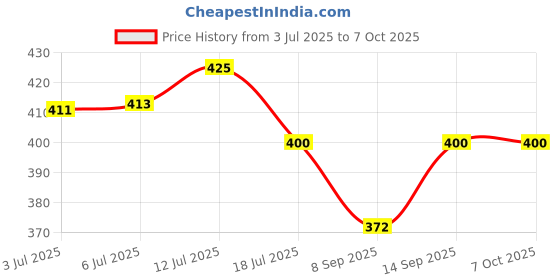 flipkart.com kaate 8x12 green backdrop for video ediiting and photography Reflector Price History Graph from 3 Jul 2025 to 7 Oct 2025