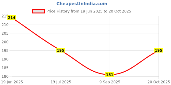 flipkart.com kaaya natural Green Tea Cooling Under Eye Gel kaaya natural Price History Graph from 19 Jun 2025 to 20 Oct 2025