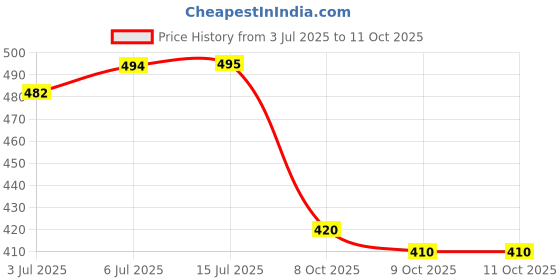 flipkart.com kaayacreation Embroidered Kurta, Trouser/Pant & Dupatta Set kaayacreation Price History Graph from 3 Jul 2025 to 11 Oct 2025